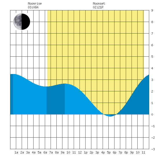 Laska Cove tide chart for Monday, June 20, 2022