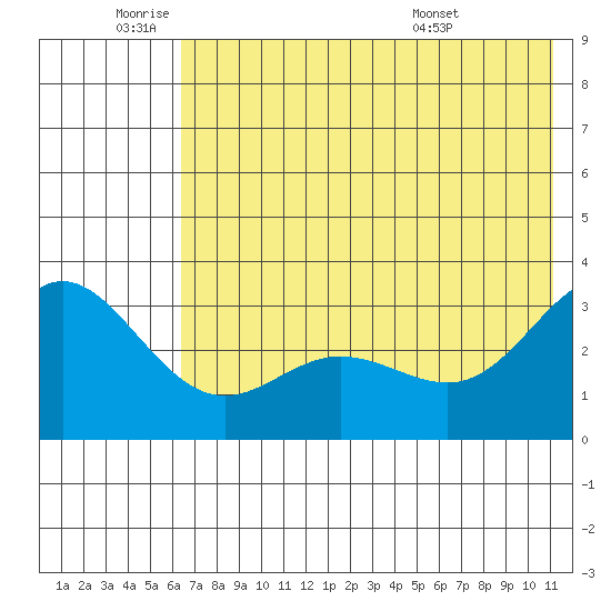 Laska Cove tide chart for Wednesday, June 22, 2022