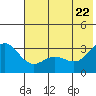 Laska Cove tide chart for Wednesday, June 22, 2022