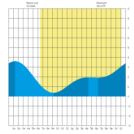 Laska Cove tide chart for Thursday, June 23, 2022