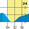 Laska Cove tide chart for Friday, June 24, 2022