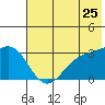 Laska Cove tide chart for Saturday, June 25, 2022