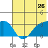 Laska Cove tide chart for Sunday, June 26, 2022