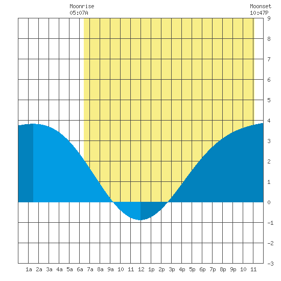 Laska Cove tide chart for Monday, June 27, 2022