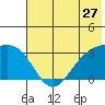 Laska Cove tide chart for Monday, June 27, 2022