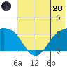 Laska Cove tide chart for Tuesday, June 28, 2022