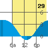 Laska Cove tide chart for Wednesday, June 29, 2022
