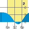 Laska Cove tide chart for Thursday, June 2, 2022