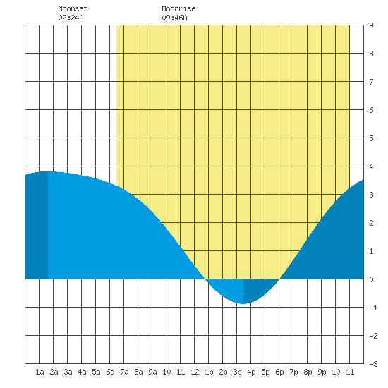 Laska Cove tide chart for Friday, June 3, 2022