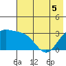 Laska Cove tide chart for Sunday, June 5, 2022