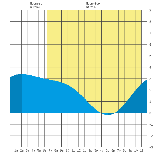 Laska Cove tide chart for Monday, June 6, 2022