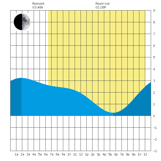 Laska Cove tide chart for Tuesday, June 7, 2022