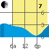 Laska Cove tide chart for Tuesday, June 7, 2022