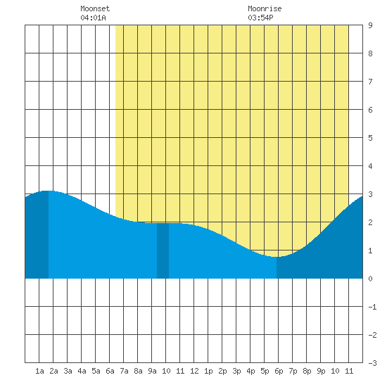 Laska Cove tide chart for Wednesday, June 8, 2022