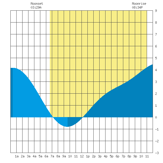 Laska Cove tide chart for Sunday, July 10, 2022