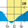Laska Cove tide chart for Sunday, July 10, 2022