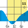 Laska Cove tide chart for Monday, July 11, 2022
