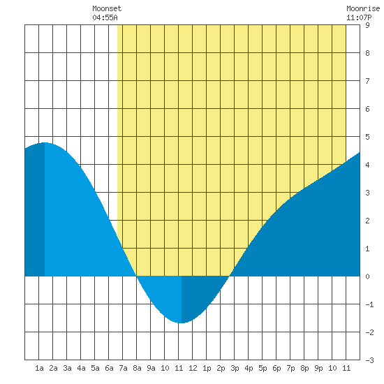 Laska Cove tide chart for Tuesday, July 12, 2022