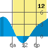 Laska Cove tide chart for Tuesday, July 12, 2022