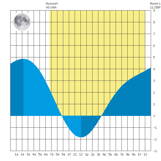 Laska Cove tide chart for Wednesday, July 13, 2022