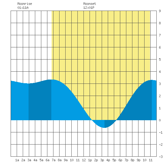 Laska Cove tide chart for Sunday, July 17, 2022