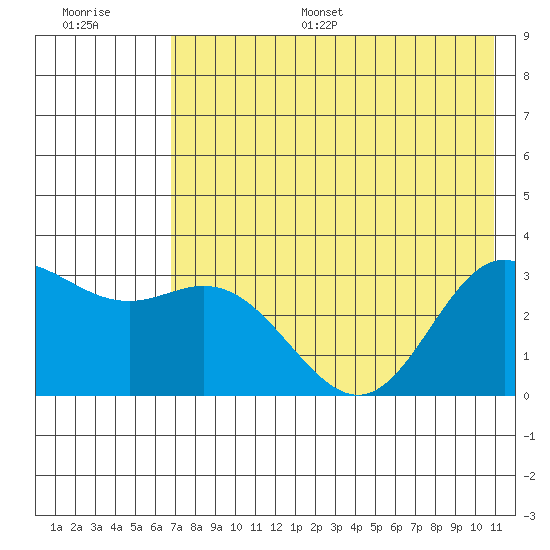 Laska Cove tide chart for Monday, July 18, 2022
