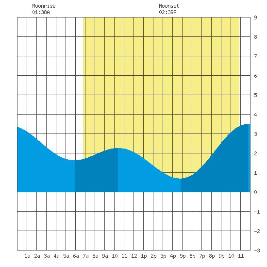Laska Cove tide chart for Tuesday, July 19, 2022