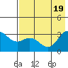 Laska Cove tide chart for Tuesday, July 19, 2022