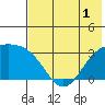 Laska Cove tide chart for Friday, July 1, 2022