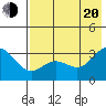 Laska Cove tide chart for Wednesday, July 20, 2022