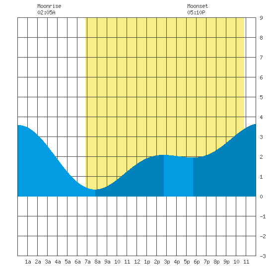 Laska Cove tide chart for Thursday, July 21, 2022