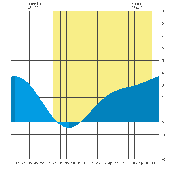 Laska Cove tide chart for Saturday, July 23, 2022