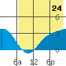 Laska Cove tide chart for Sunday, July 24, 2022