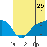 Laska Cove tide chart for Monday, July 25, 2022
