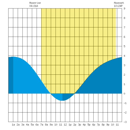 Laska Cove tide chart for Tuesday, July 26, 2022
