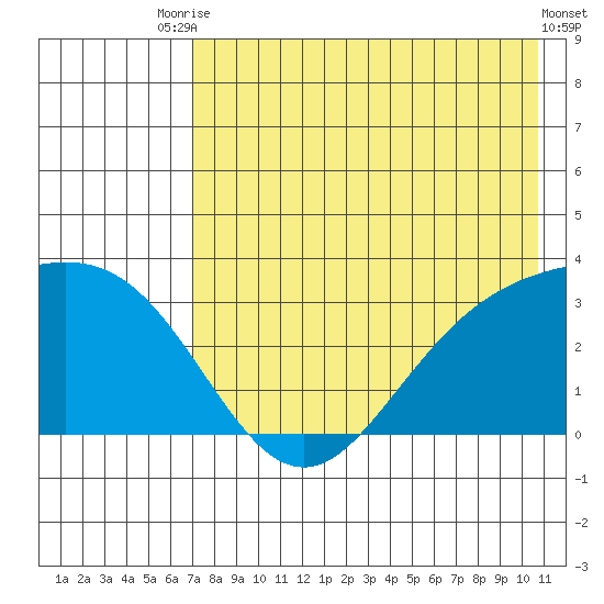 Laska Cove tide chart for Wednesday, July 27, 2022