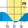 Laska Cove tide chart for Friday, July 29, 2022