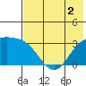 Laska Cove tide chart for Saturday, July 2, 2022