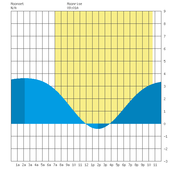 Laska Cove tide chart for Saturday, July 30, 2022