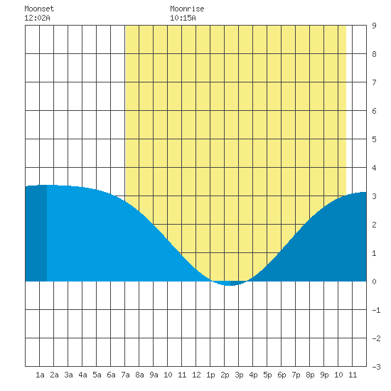 Laska Cove tide chart for Sunday, July 31, 2022