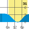 Laska Cove tide chart for Sunday, July 31, 2022