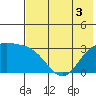 Laska Cove tide chart for Sunday, July 3, 2022