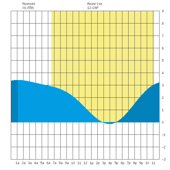 Laska Cove tide chart for Monday, July 4, 2022
