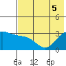 Laska Cove tide chart for Tuesday, July 5, 2022