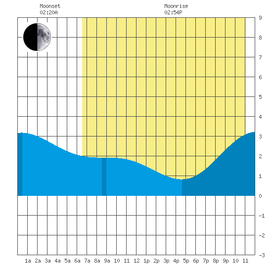 Laska Cove tide chart for Wednesday, July 6, 2022