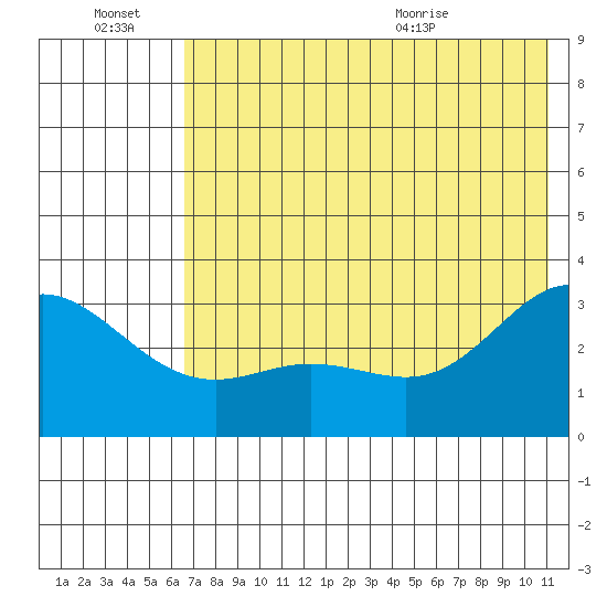 Laska Cove tide chart for Thursday, July 7, 2022