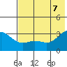 Laska Cove tide chart for Thursday, July 7, 2022