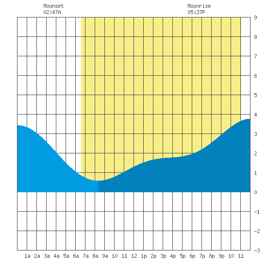 Laska Cove tide chart for Friday, July 8, 2022