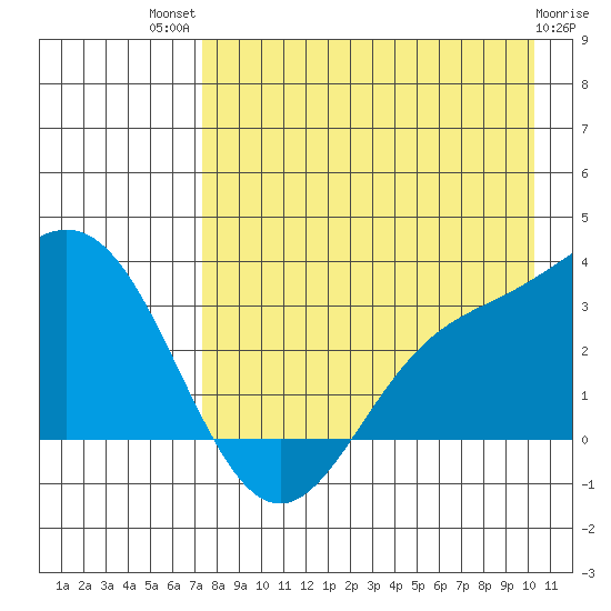 Laska Cove tide chart for Wednesday, August 10, 2022