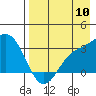Laska Cove tide chart for Wednesday, August 10, 2022